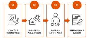 心療内科開業の具体的な手順は？​_画像