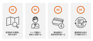 承継開業の具体的な流れは？​_画像