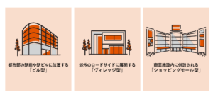 自身のスタイルに合う医療モールの種類は？画像