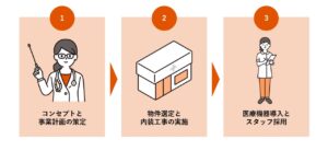 産婦人科開業の手順