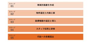 小児科開業の手順