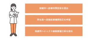 整形外科の開業に必要な許認可