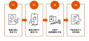 泌尿器科開業の流れと手順