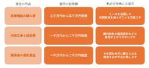 眼科開業の資金は？