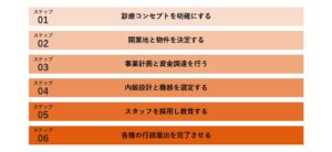 眼科開業の手順
