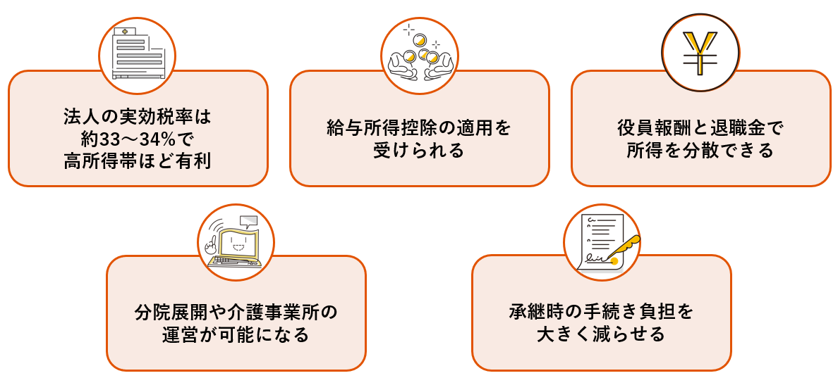 法人の実効税率は約33～34％、給与所得控除の提要を受けられる、役員報酬と退職金で所得を分散できる、分院展開や介護事業所の運営が可能になる、承継時の手続き負担を大きく減らせる