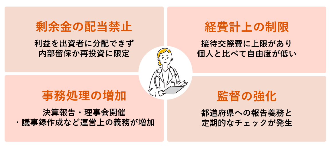 余剰金の配当禁止、経費計上の制限、事務処理の増加、監督の強化