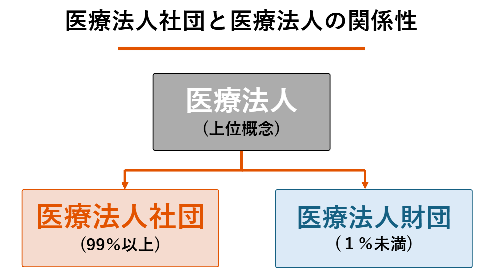 医療法人社団と医療法人の関係性