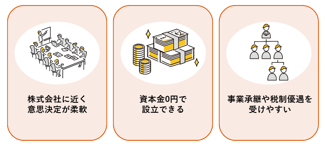 株式会社に近く意思決定が柔軟、資本金0円で設立できる、事業承継や税制優遇を受けやすい