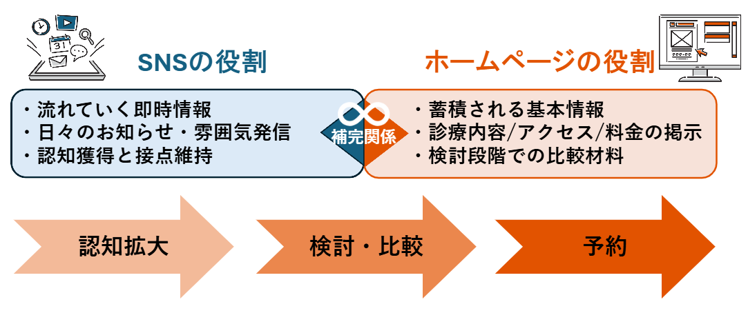 SNSの役割、ホームページの役割