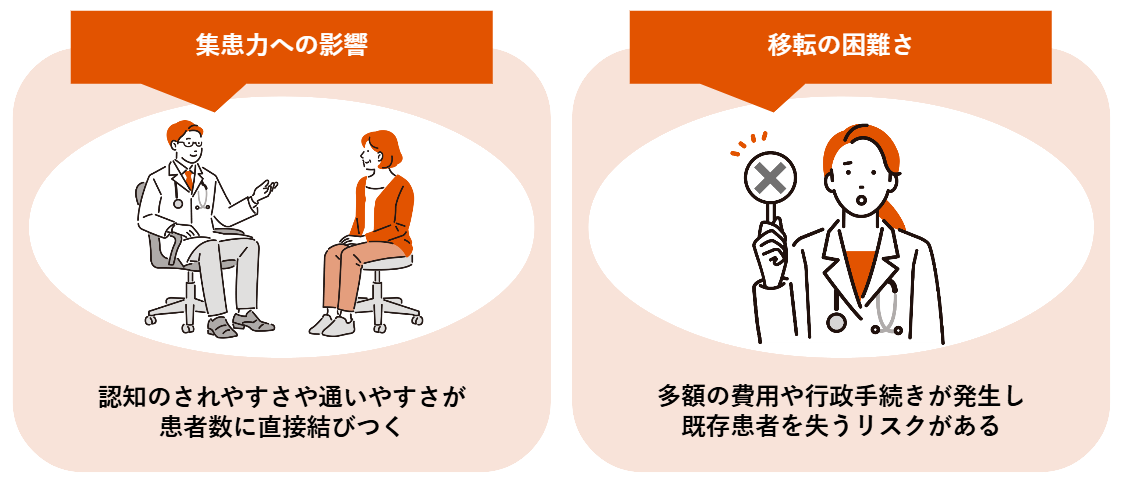 集患力への影響、認知のされやすさが患者数に結び付く、移転の困難さ、費用や行政手続きが発生し既存患者を失うリスクがある