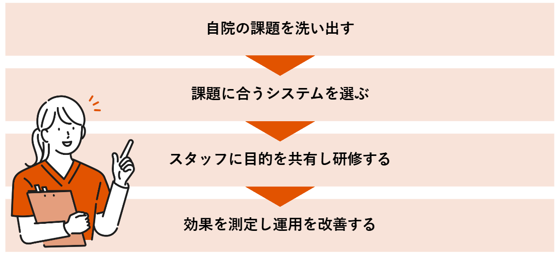 死因の課題を洗い出す、課題に合うシステムを選ぶ、スタッフに目的を共有し研修する、効果を測定し運用を改善する