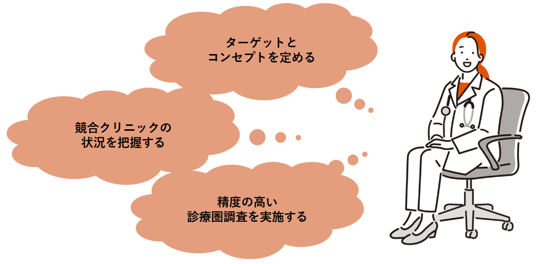 ターゲットとコンセプトを定める、競合クリニックの状況を把握する、精度の高い診療研調査を実施する