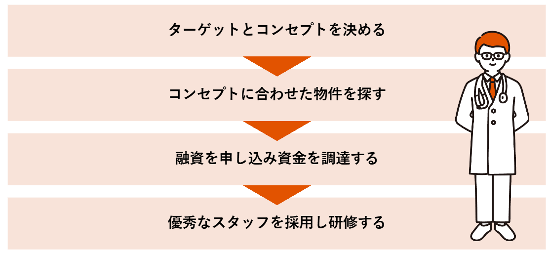 ターゲットとコンセプトを決める、コンセプトに合わせた物件を探す、融資を申し込み資金を調達する、優秀なスタッフを採用し研修する