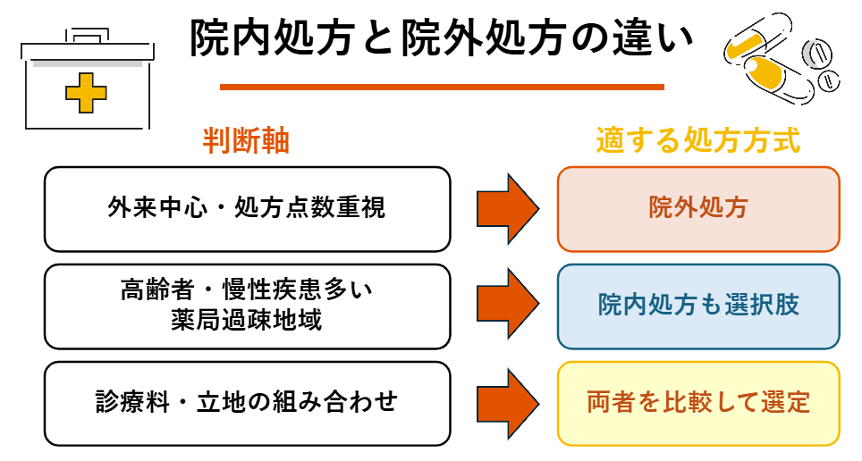 外来中心・処方点数重視、院外処方、高齢者・慢性疾患が多い、院内処方も選択肢
