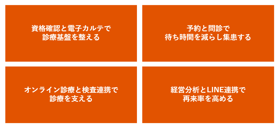 資格確認と電子カルテで診療基盤を整える、予約と問診で待ち時間を減らし集患する、オンライン診療と検査連携で診療を支える、経営分析とLINE連携で再来率を高める
