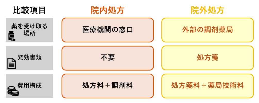 比較項目、院内処方、院外処方