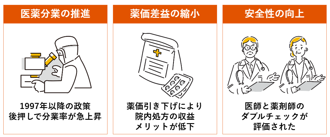 医薬分業の推進、薬価差益の縮小、安全性の向上
