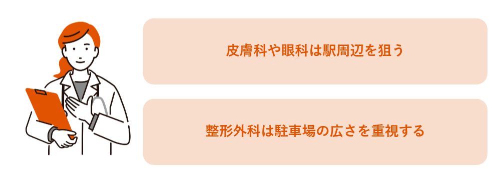 皮膚科や眼科は駅周辺を狙う、整形外科は駐車場の広さを重視する