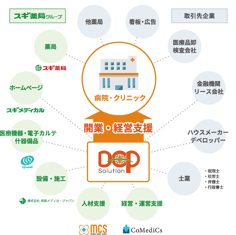 DCPソリューション 開業・経営支援